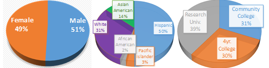 MacREU Demographcis